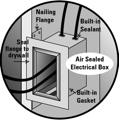 electrical box air seal|air sealing electrical outlets.